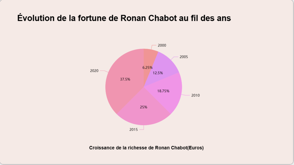 ronan chabot fortune et revenus