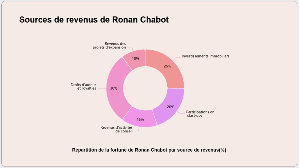 ronan chabot fortune et revenus